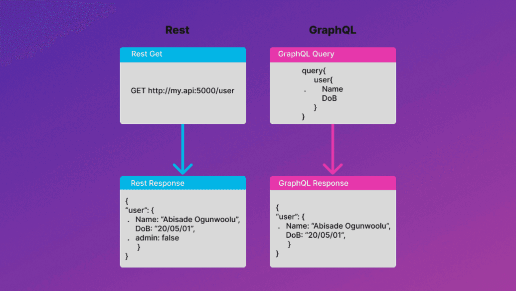 GraphQL vs REST