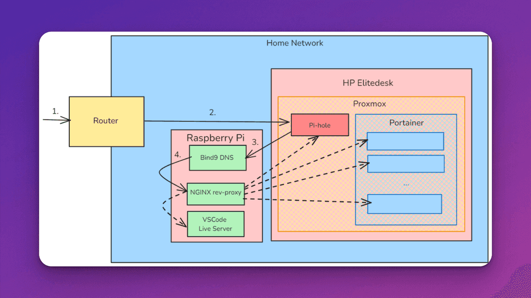 Local DNS Architecture